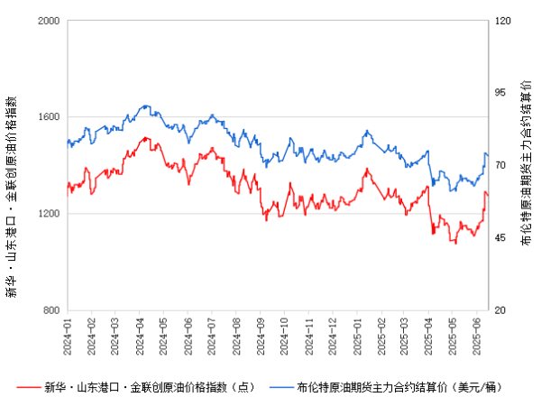 广发E配 新华指数|6月17日山东港口原油现货价格指数较前一交易日下跌