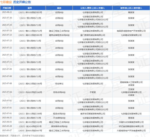 翻乐股 七彩建设作为原告/上诉人的1起涉及合同纠纷的诉讼将于2025年7月1日开庭