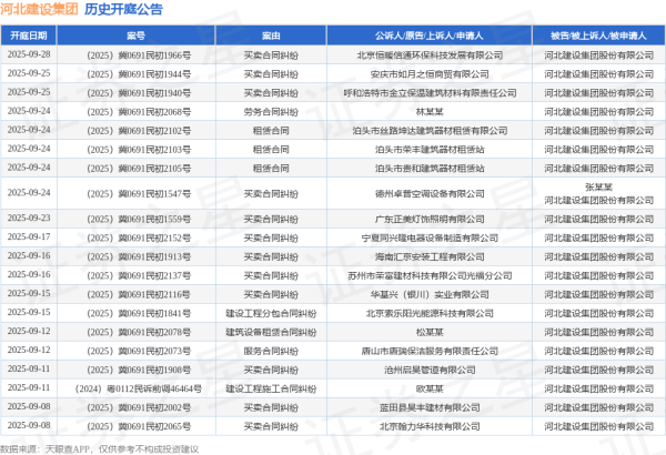 亿配资 河北建设集团作为原告/上诉人的1起涉及债权转让合同纠纷的诉讼将于2025年7月1日开庭