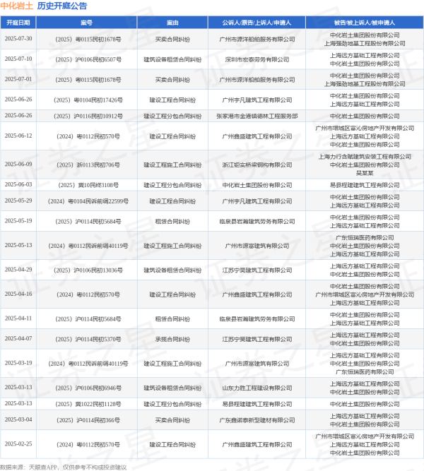 百进配资 中化岩土作为被告/被上诉人的1起涉及买卖合同纠纷的诉讼将于2025年7月1日开庭