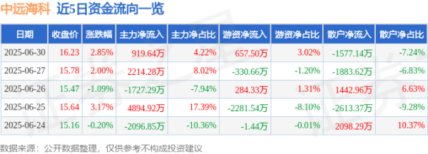 云操盘 异动快报：中远海科（002401）6月30日13点6分触及涨停板