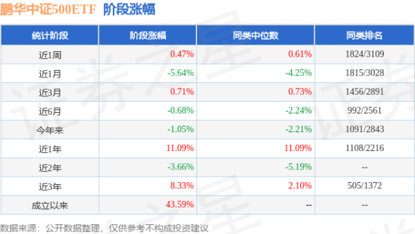云管家 二季报点评：鹏华中证500ETF基金季度涨幅2.29%