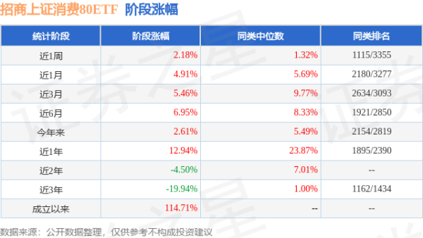牛融网 二季报点评：招商上证消费80ETF基金季度涨幅-1.60%